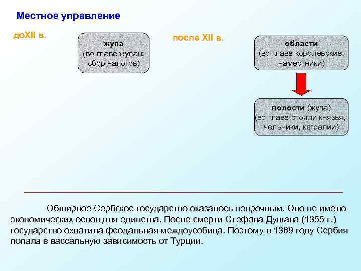 Местное управление до. XII в. жупа (во главе жупан: сбор налогов) после XII в.