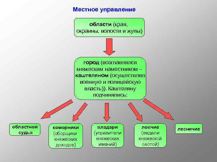 Местное управление области (края, окраины, волости и жупы) город (возглавлялся княжеским наместником – каштеляном