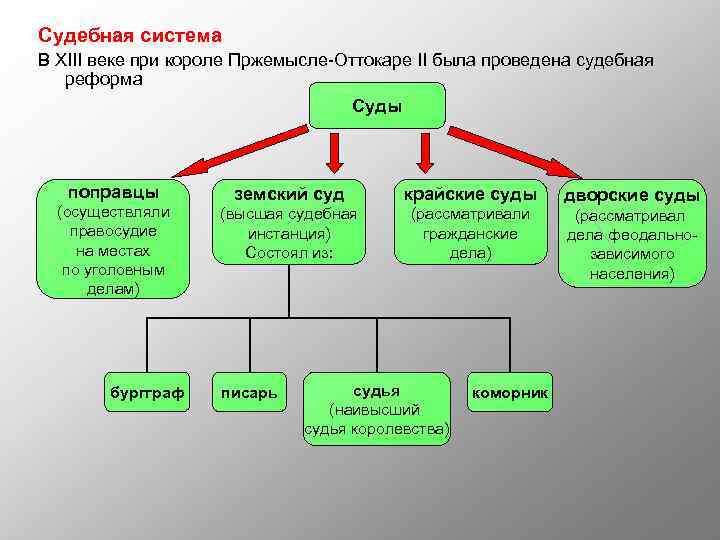 Составьте схему управление новгородской землей