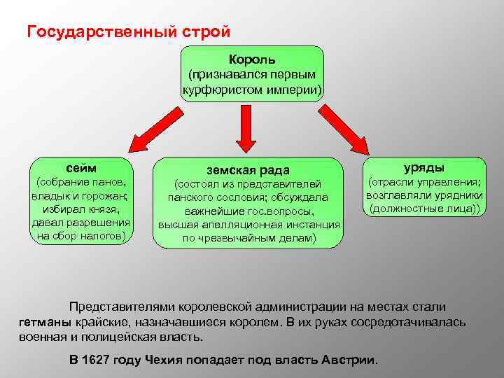 Государственный строй Король (признавался первым курфюристом империи) сейм (собрание панов, владык и горожан; избирал