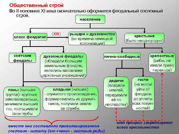 Составить схему источники права феодальной франции