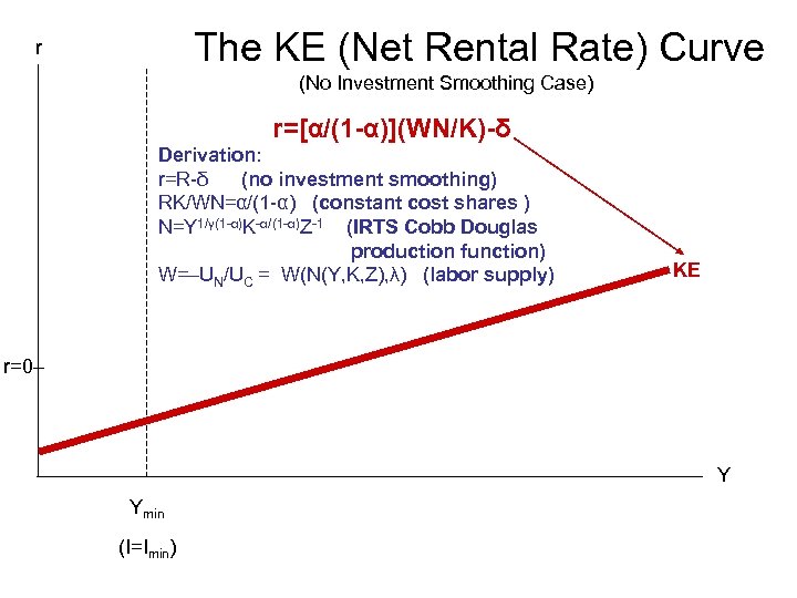 The KE (Net Rental Rate) Curve r (No Investment Smoothing Case) r=[α/(1 -α)](WN/K)-δ Derivation: