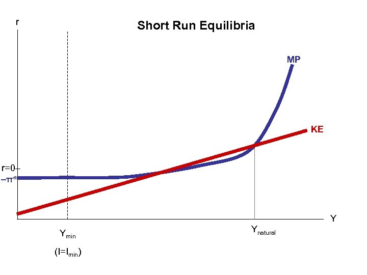 r Short Run Equilibria MP KE r=0– –πe Y Ymin (I=Imin) Ynatural 