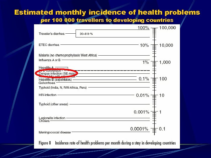 Estimated monthly incidence of health problems per 100 000 travellers to developing countries 