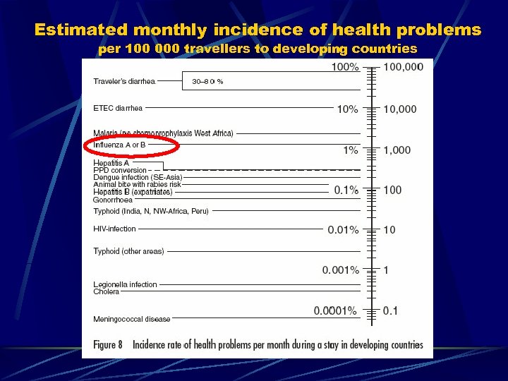 Estimated monthly incidence of health problems per 100 000 travellers to developing countries 