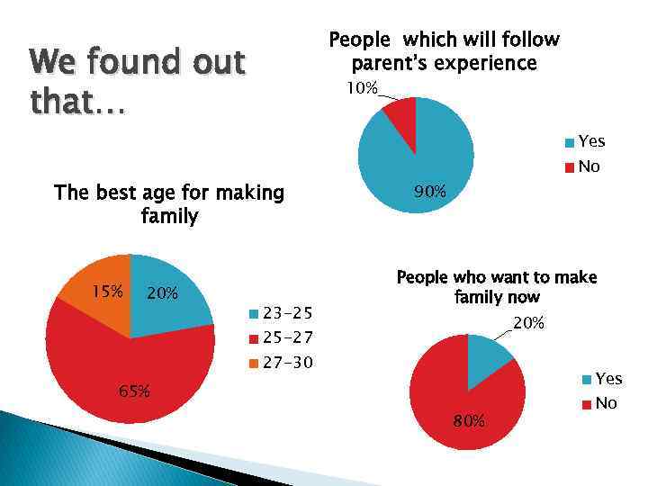 People which will follow parent’s experience We found out that… 10% Yes The best