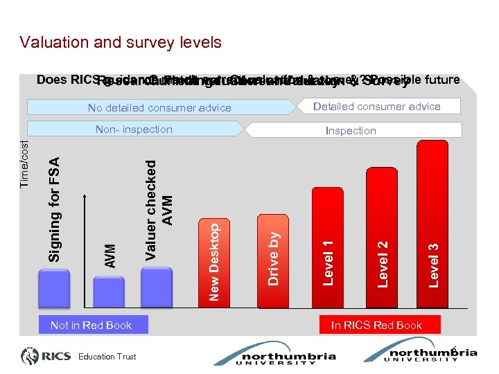 Valuation and survey levels Does RICS guidance match current valuation & survey? Possible future