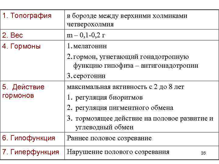 1. Топография в борозде между верхними холмиками четверохолмия 2. Вес 4. Гормоны m –