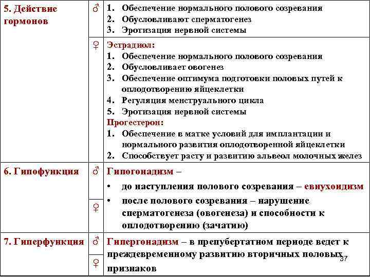 5. Действие гормонов ♂ 1. Обеспечение нормального полового созревания 2. Обусловливают сперматогенез 3. Эротизация