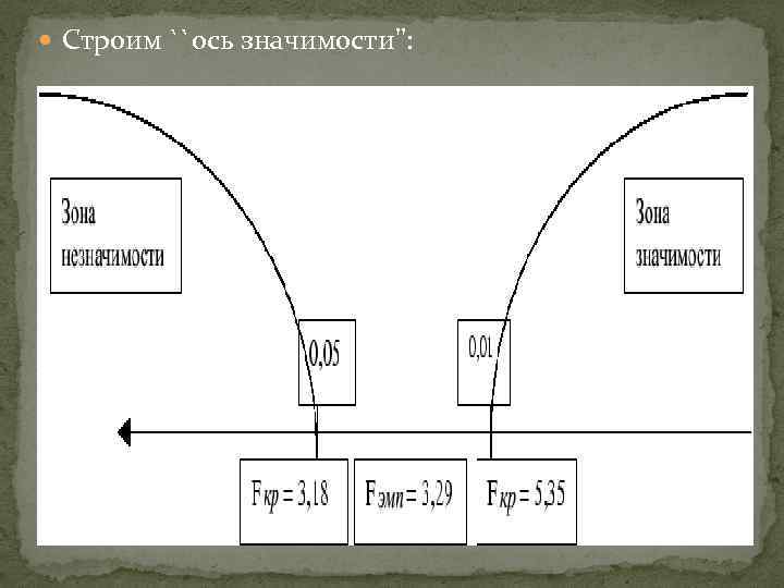  Строим ``ось значимости'': 