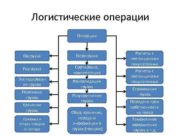 Логистические операции. Основные логистические операции. Назовите основные логистические операции. Примеры логистических операций.