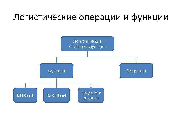 Логистическая функция. Классификация логистических операций. Логистические операции и функции. Ключевые и поддерживающие функции логистики. Основные логистические операции.