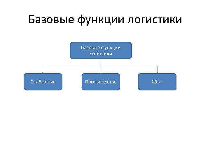 Базовые функции логистики Снабжение Производство Сбыт 