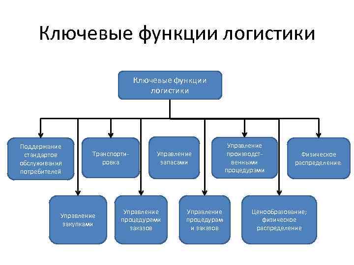 Функции и операции логистики Функциональные области макрологистики