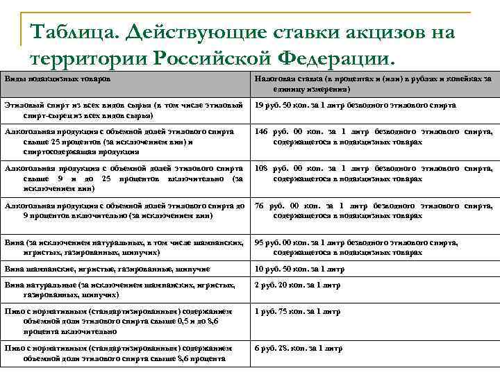Таблица. Действующие ставки акцизов на территории Российской Федерации. Виды подакцизных товаров Налоговая ставка (в