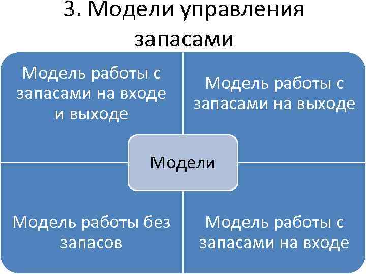 3. Модели управления запасами Модель работы с запасами на входе и выходе Модель работы