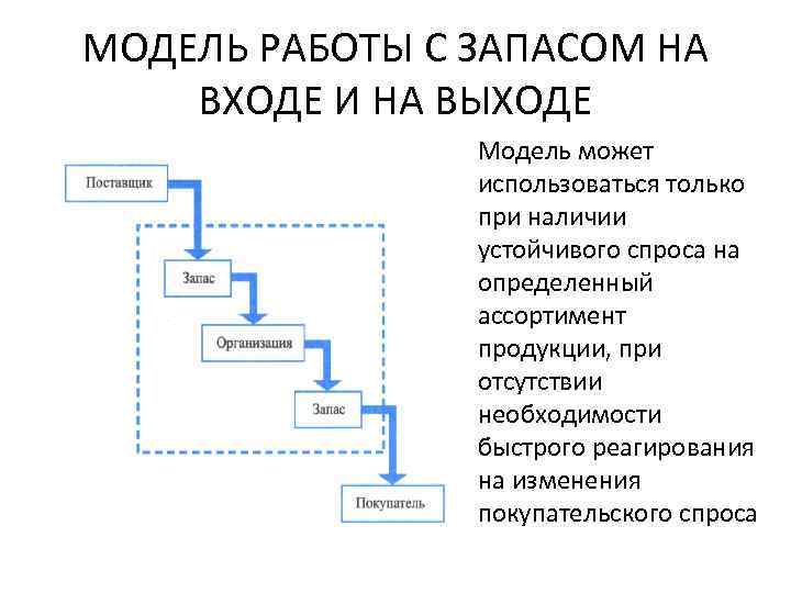 Модели запасов. Модель с запасами на входе. Модель с запасами на выходе. 1. Модель с запасами на входе и выходе.. Модель работы с запасом на входе.