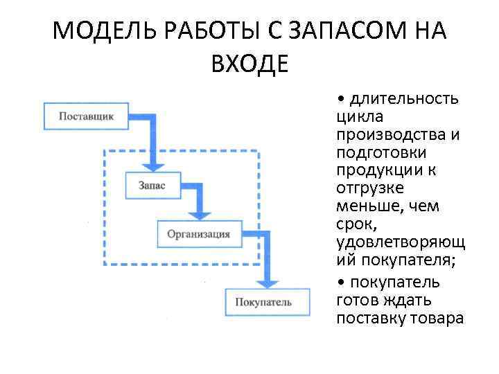 МОДЕЛЬ РАБОТЫ С ЗАПАСОМ НА ВХОДЕ • длительность цикла производства и подготовки продукции к