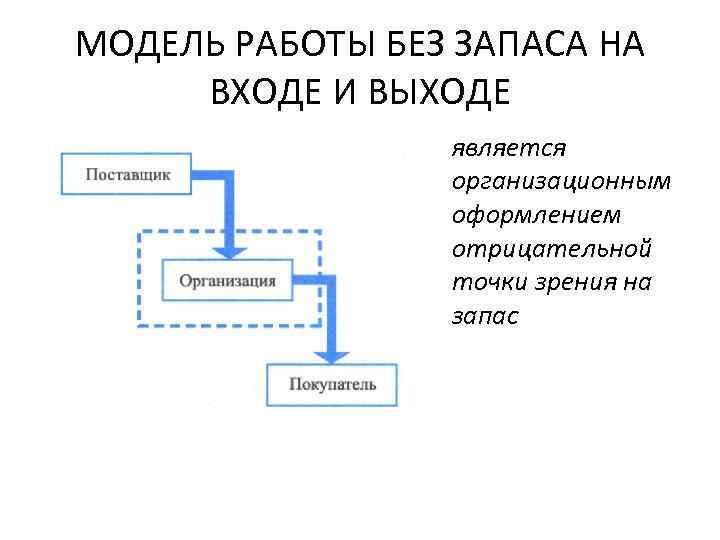 МОДЕЛЬ РАБОТЫ БЕЗ ЗАПАСА НА ВХОДЕ И ВЫХОДЕ является организационным оформлением отрицательной точки зрения