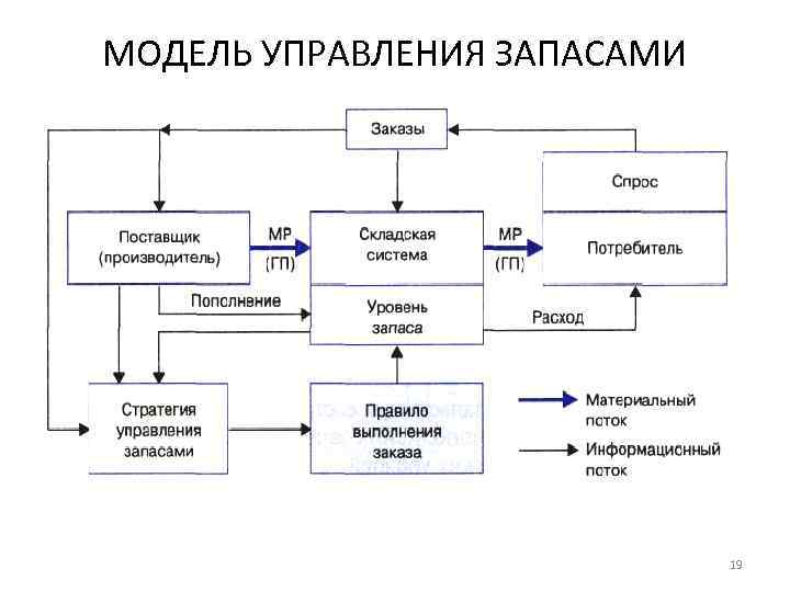 Управление запасами презентация