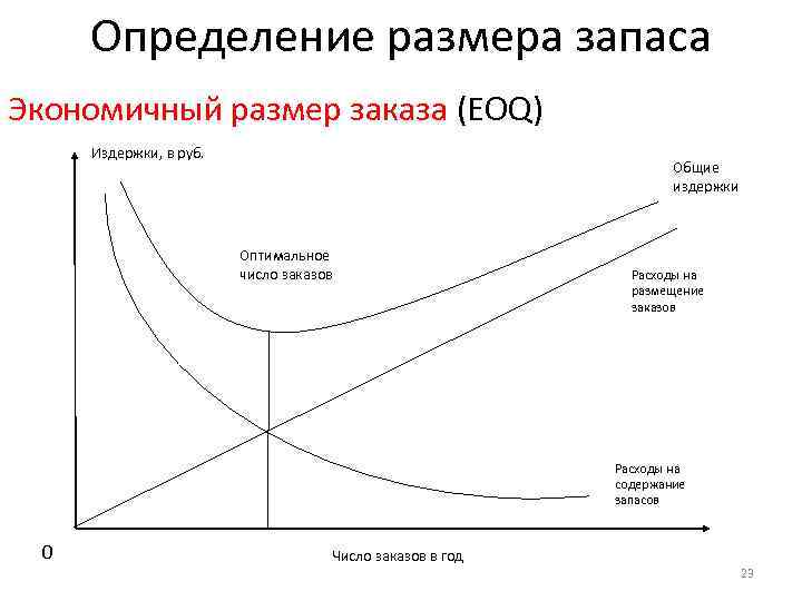 Определение размера запаса Экономичный размер заказа (EOQ) Издержки, в руб. Общие издержки Оптимальное число