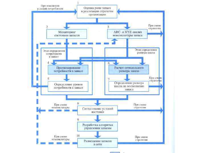 Цикл управления запасами 