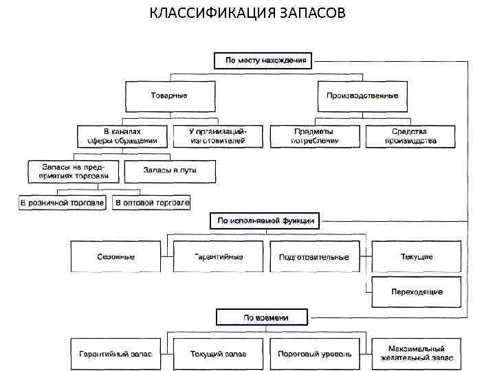 Каковы запасы. Классификация товарных запасов по месту нахождения. Классификация товарных запасов таблица. Классификация материальных запасов схема. Схема классификации товарных запасов.