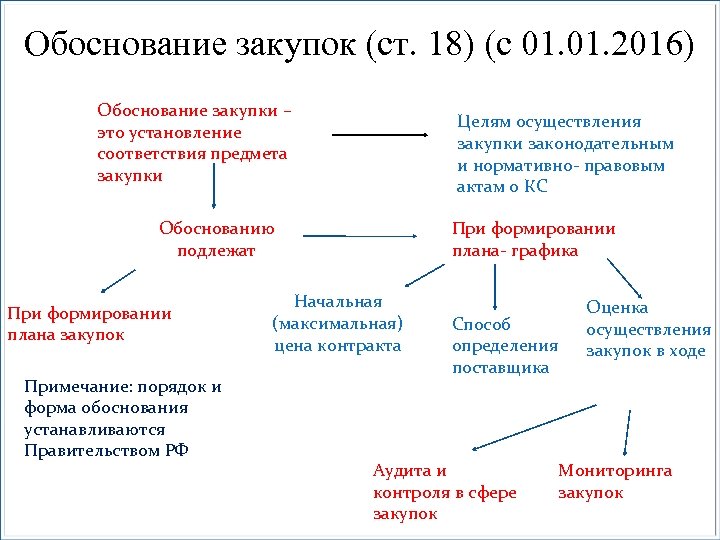 Обоснование закупок (ст. 18) (с 01. 2016) Обоснование закупки – это установление соответствия предмета