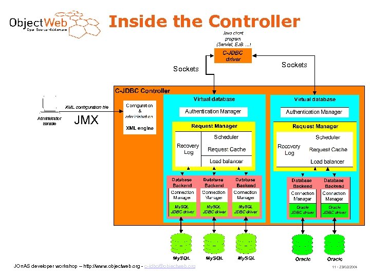 Inside the Controller Sockets JMX JOn. AS developer workshop – http: //www. objectweb. org