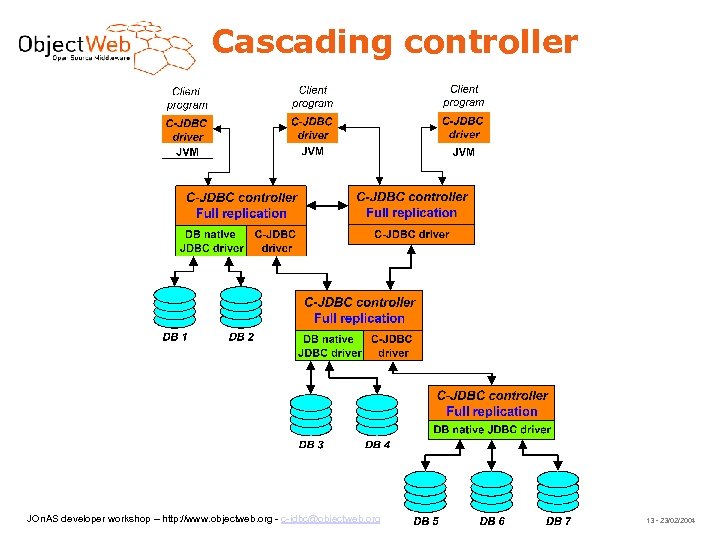 Cascading controller JOn. AS developer workshop – http: //www. objectweb. org - c-jdbc@objectweb. org
