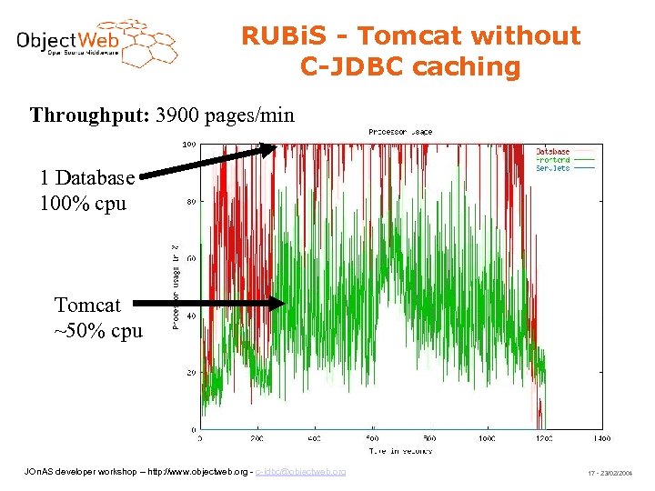 RUBi. S - Tomcat without C-JDBC caching Throughput: 3900 pages/min 1 Database 100% cpu