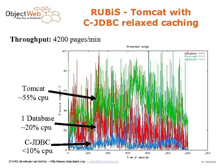 RUBi. S - Tomcat with C-JDBC relaxed caching Throughput: 4200 pages/min Tomcat ~55% cpu