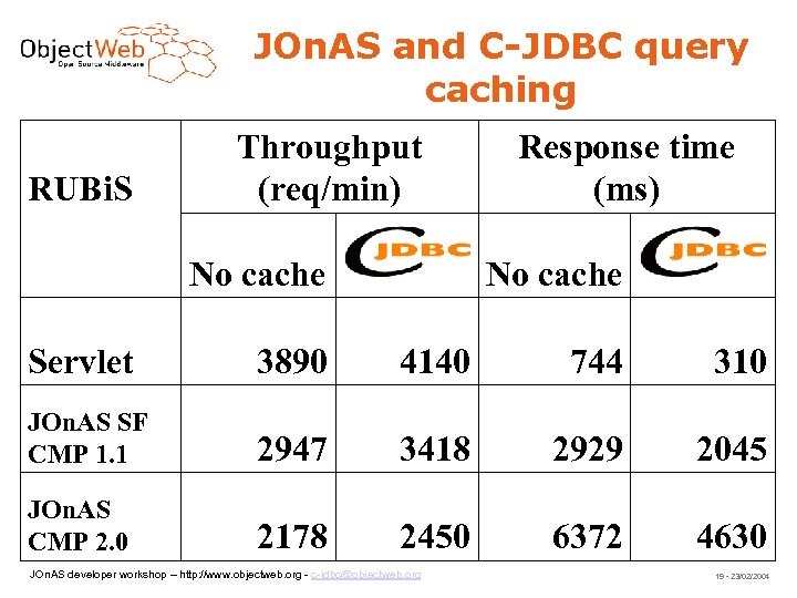 JOn. AS and C-JDBC query caching RUBi. S Throughput (req/min) No cache Response time