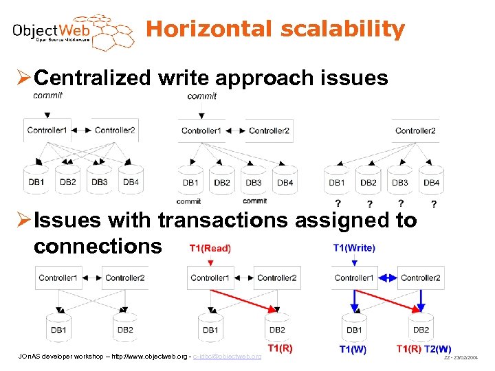Horizontal scalability Centralized write approach issues Issues with transactions assigned to connections JOn. AS