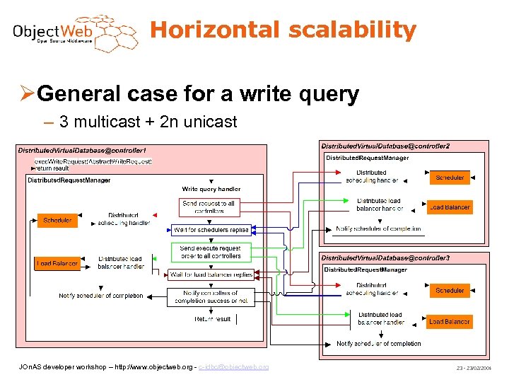 Horizontal scalability General case for a write query – 3 multicast + 2 n