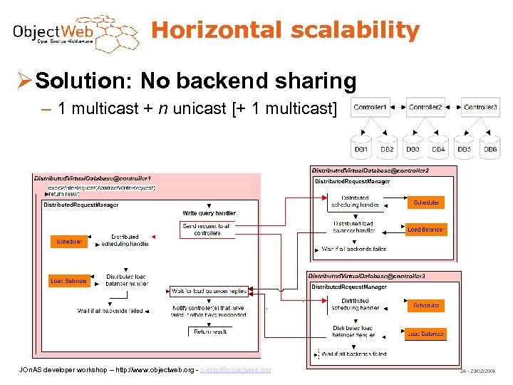 Horizontal scalability Solution: No backend sharing – 1 multicast + n unicast [+ 1