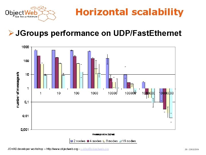 Horizontal scalability JGroups performance on UDP/Fast. Ethernet JOn. AS developer workshop – http: //www.