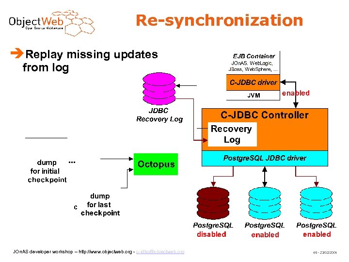 Re-synchronization Replay missing updates from log JOn. AS developer workshop – http: //www. objectweb.