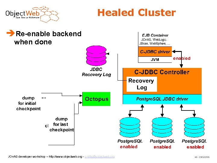 Healed Cluster Re-enable backend when done JOn. AS developer workshop – http: //www. objectweb.