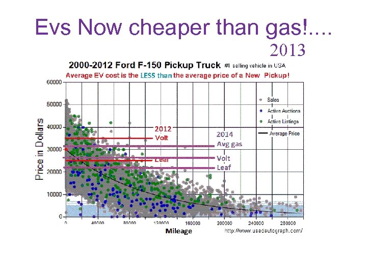 Evs Now cheaper than gas!. . 2013 