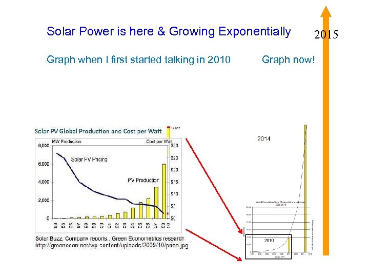 Solar Power is here & Growing Exponentially Graph when I first started talking in