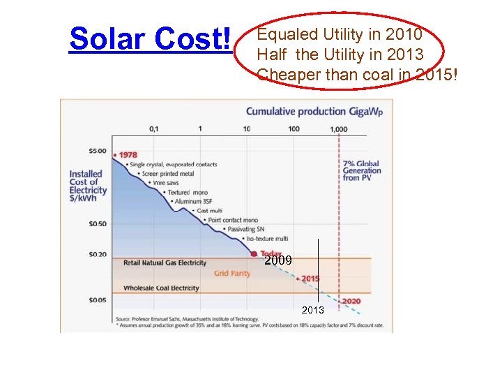 Solar Cost! Equaled Utility in 2010 Half the Utility in 2013 Cheaper than coal