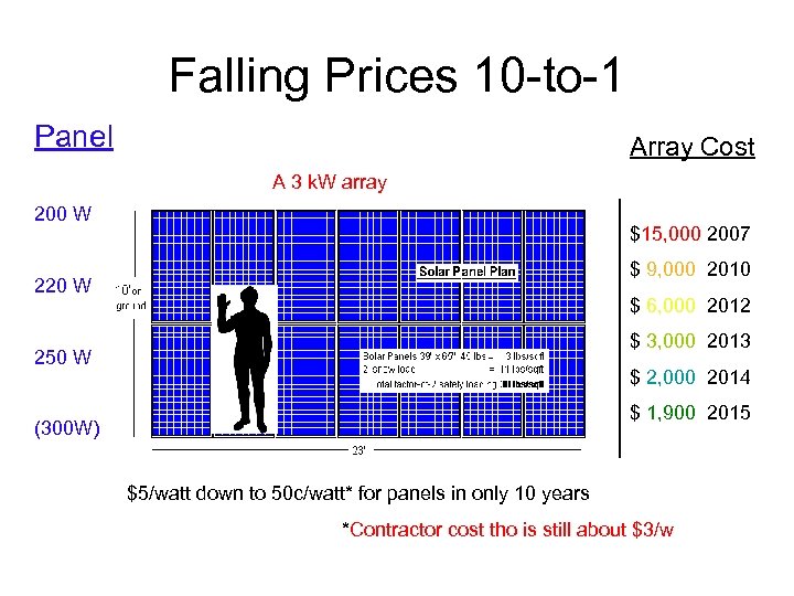 Falling Prices 10 -to-1 Panel Array Cost A 3 k. W array 200 W