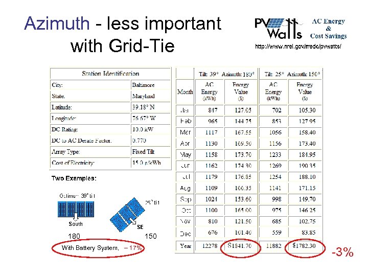 Azimuth - less important with Grid-Tie 180 With Battery System, – 17% 150 -3%