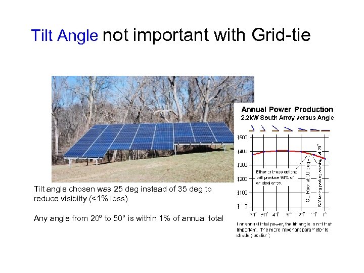 Tilt Angle not important with Grid-tie Tilt angle chosen was 25 deg instead of