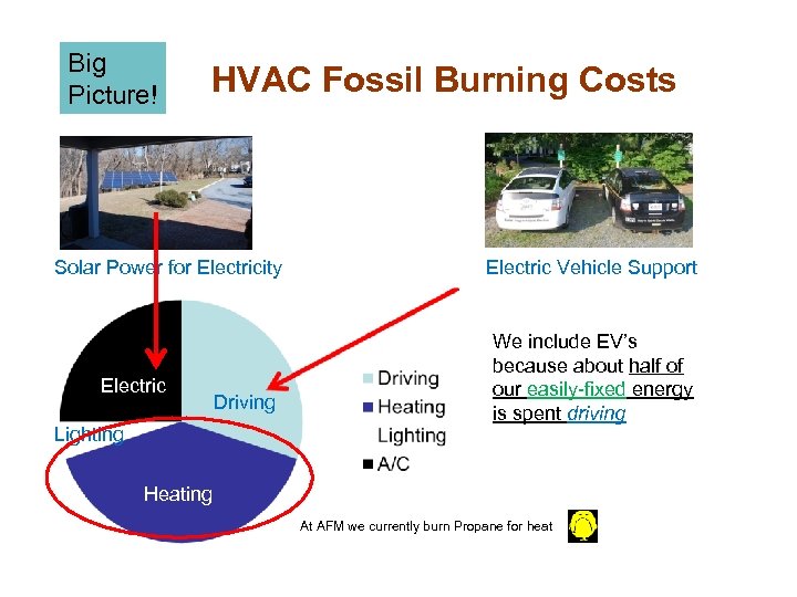 Big Picture! HVAC Fossil Burning Costs Solar Power for Electricity Electric Lighting Driving Electric