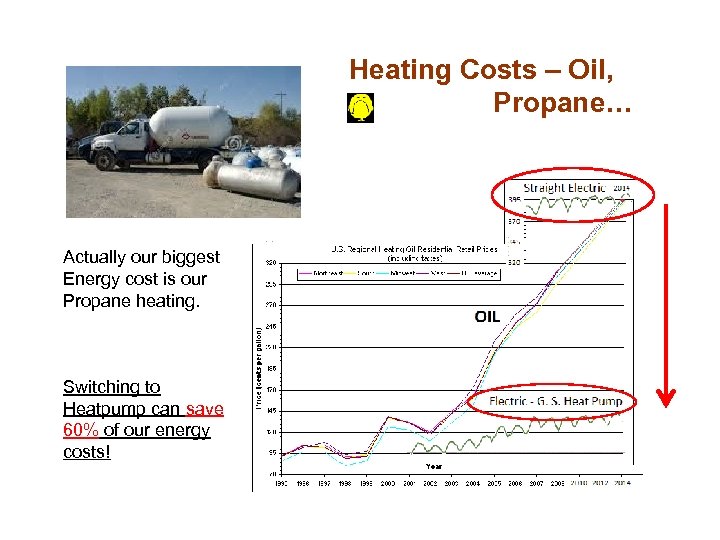 Heating Costs – Oil, Propane… Actually our biggest Energy cost is our Propane heating.