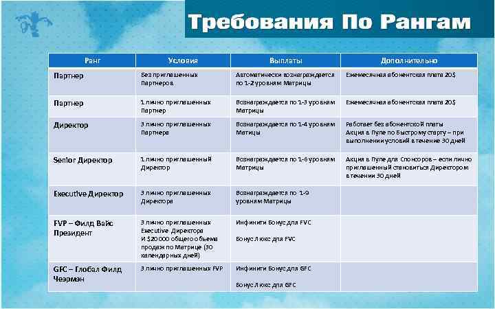 Ранг Условия Выплаты Дополнительно Партнер Без приглашенных Партнеров Автоматически вознаграждается по 1 -2 уровням