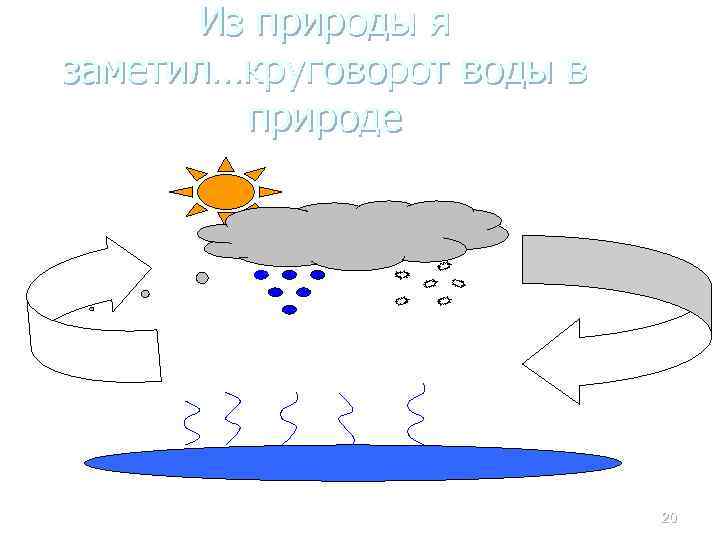 Из природы я заметил…круговорот воды в природе 20 