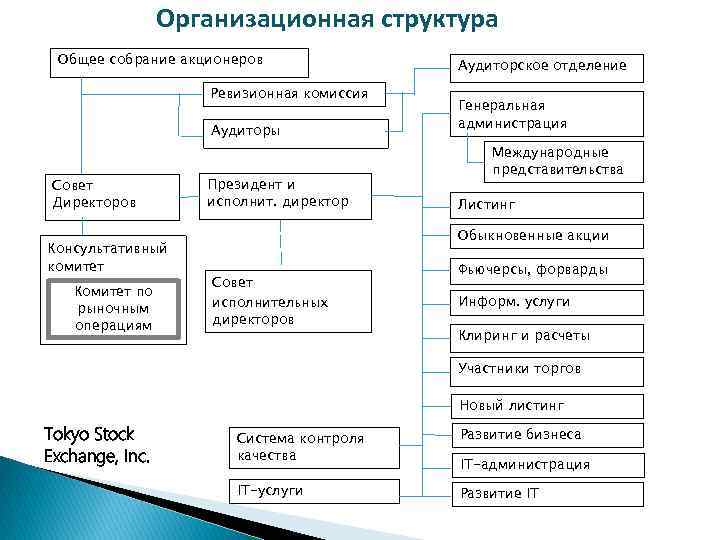 Структура собрания. Организационная структура собрание акционеров совет директоров. Организационная структура ревизионная комиссия. Оргструктура совет директоров общее собрание акционеров. Организационная структура фондового рынка.